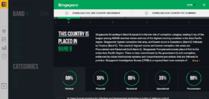 جاءت سنغافورة في تصنيف B حسب موقع مؤشر مكافحة الفساد