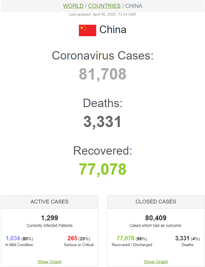 عدد حالات كورونا في الصين