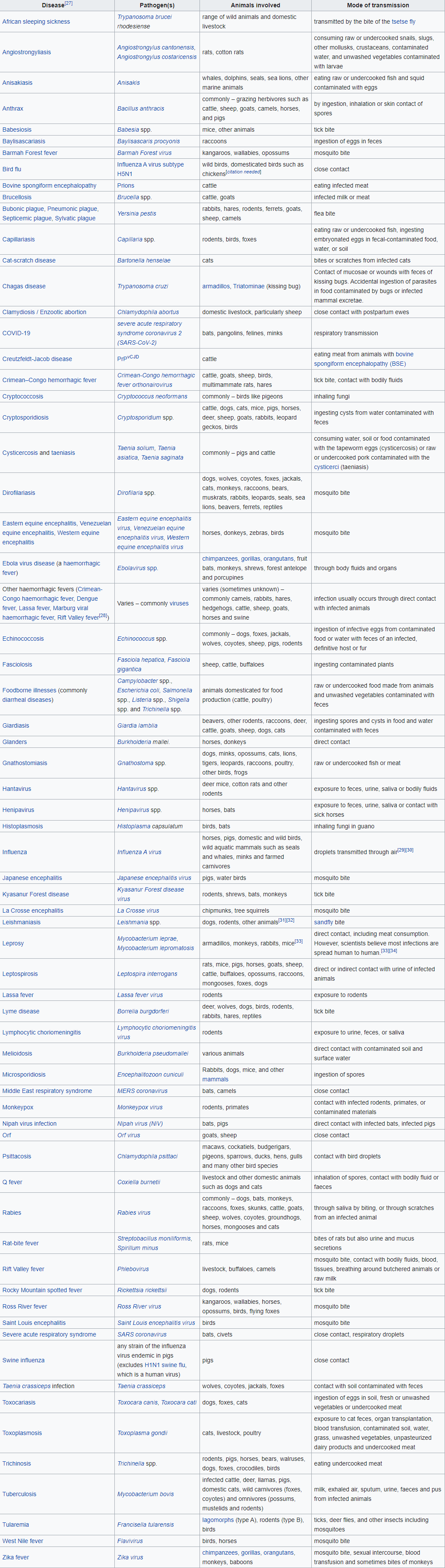 قائمة بالأمراض حيوانية المنشأ والتي تصيب البشر وتشمل اسم المرض والعامل المُمرض والحيوان الناقل وطريقة العدوى
