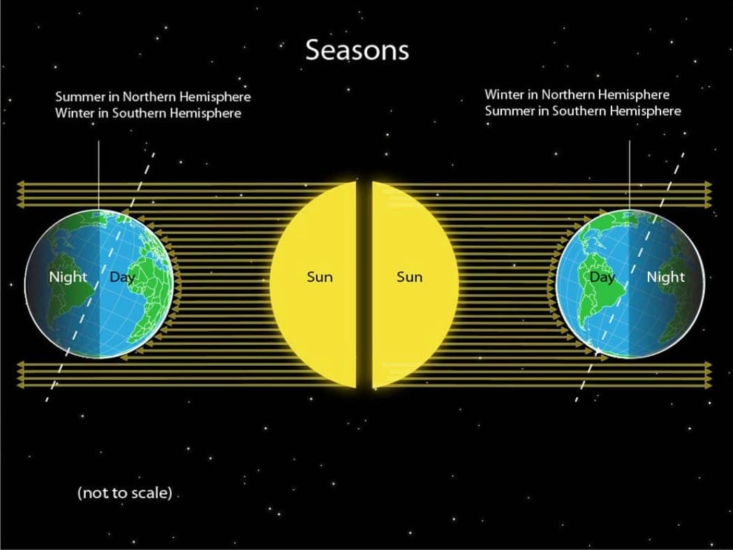حدوث فصل الشتاء في النصف الشمالي والجنوبي من الأرض