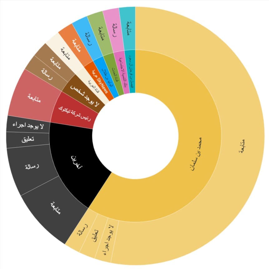 صورة تبين الاجراء المطلوب بحسب الشخص أو المنصة الظاهرة في المقطع - احتيال